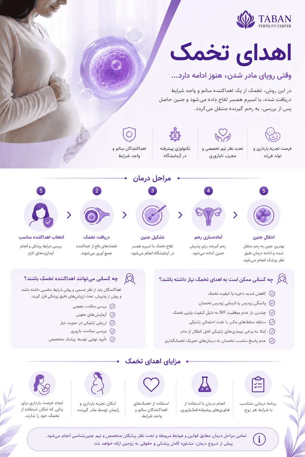 پوستر مراحل، شرایط و مزایای اهدای تخمک